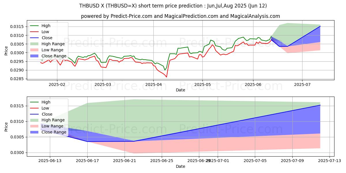 حداکثر و حداقل پیش‌بینی قیمت کوتاه مدت بات تایلند/ایالات متحده دلار برای Jul,Aug,Sep 2025