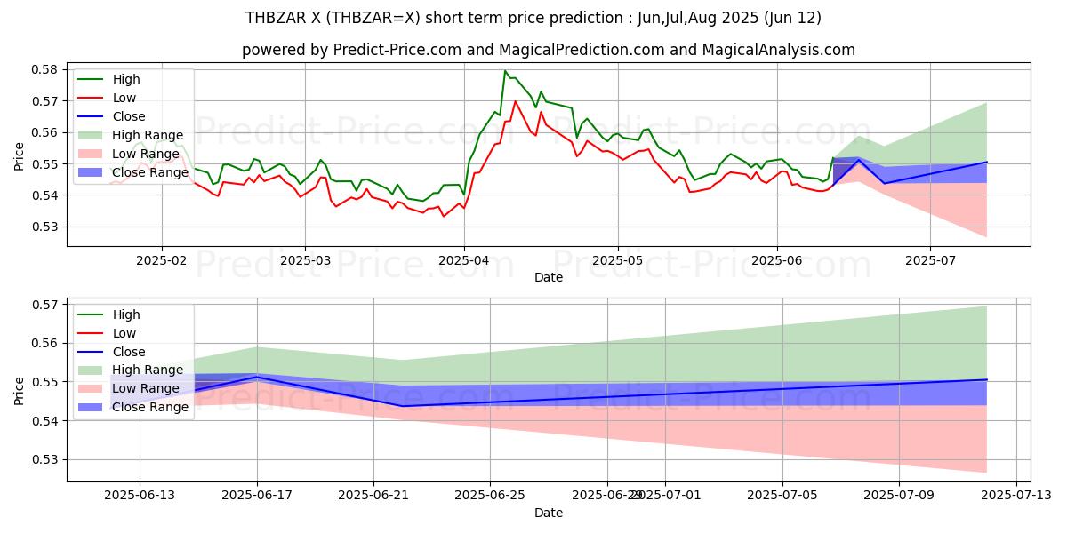 Previsão de preço de curto prazo Baht tailandês/Rand sul-africano máxima e mínima para Jul,Aug,Sep 2025