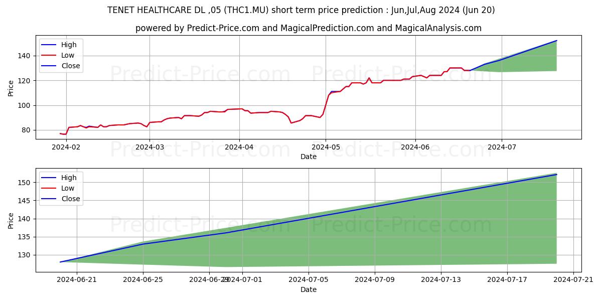 Maximum and minimum TENET HEALTHCARE  DL-,05 short-term price forecast for Jul,Aug,Sep 2024