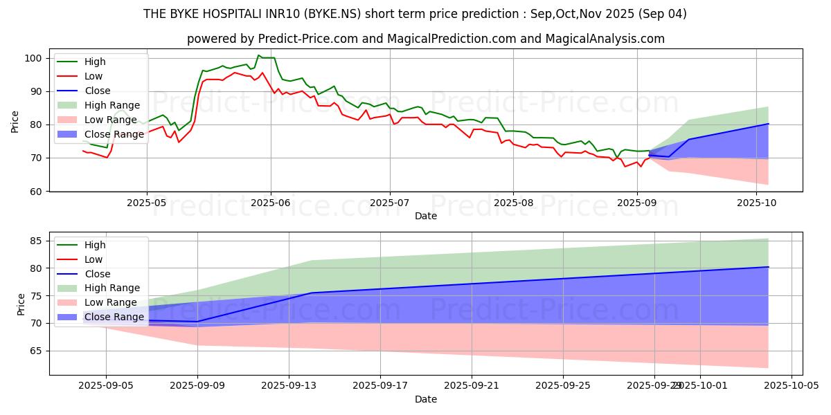 Maximum and minimum THE BYKE HOSPITALI short-term price forecast for Sep,Oct,Nov 2025