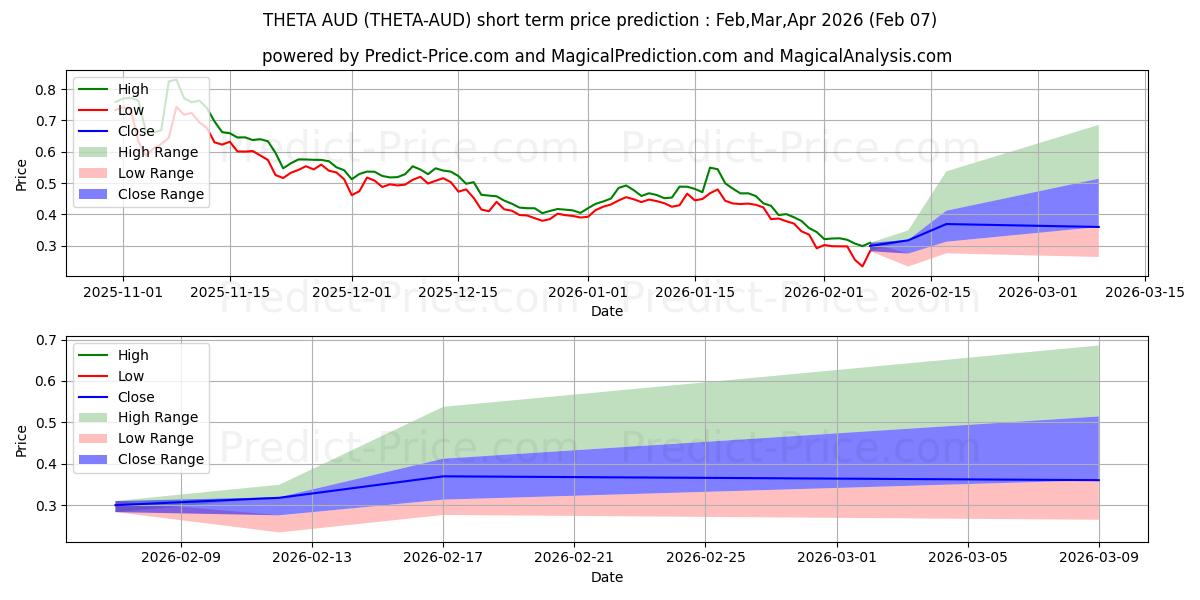 حداکثر و حداقل پیش‌بینی قیمت کوتاه مدت THETA AUD برای Feb,Mar,Apr 2026