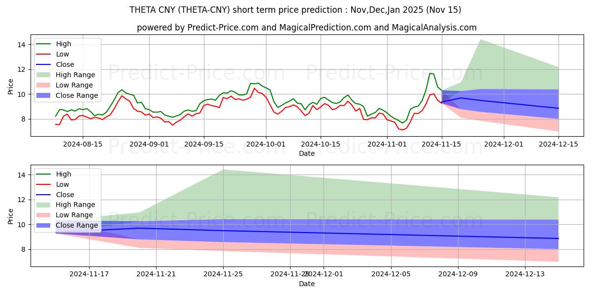 THETA CNY 단기 가격 예측의 최대 및 최소 값 Dec,Jan,Feb 2025