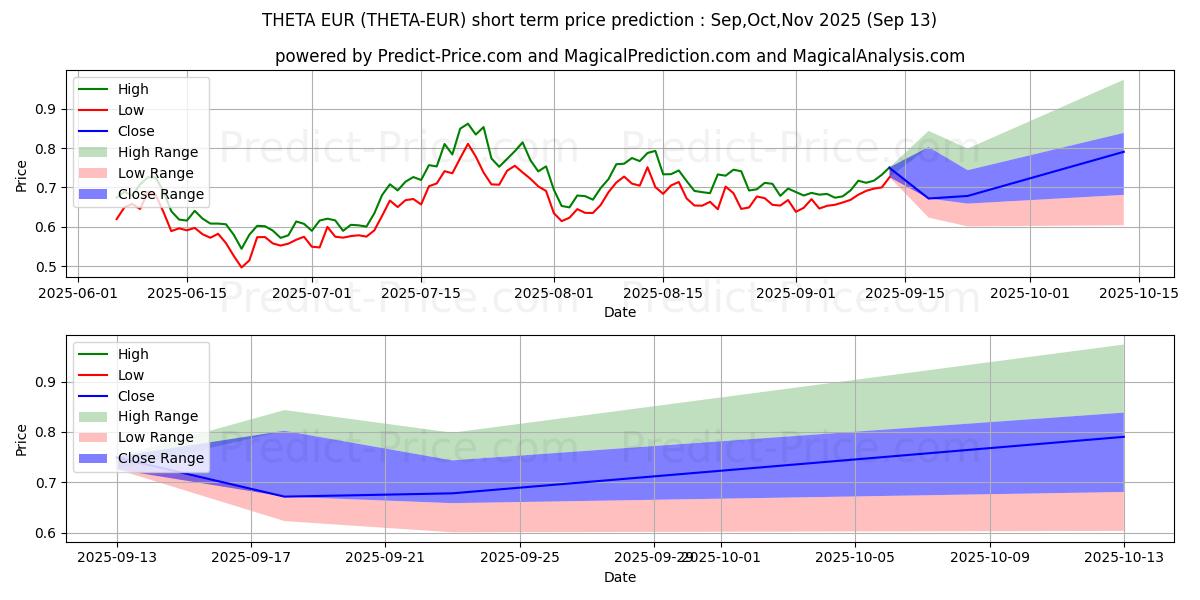 Previsione del prezzo massimo e minimo a breve termine per THETA EUR