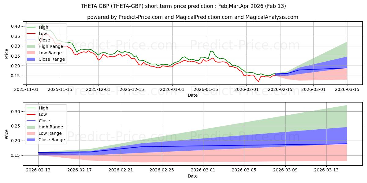 Prévision du prix à court terme maximum et minimum pour THETA GBP