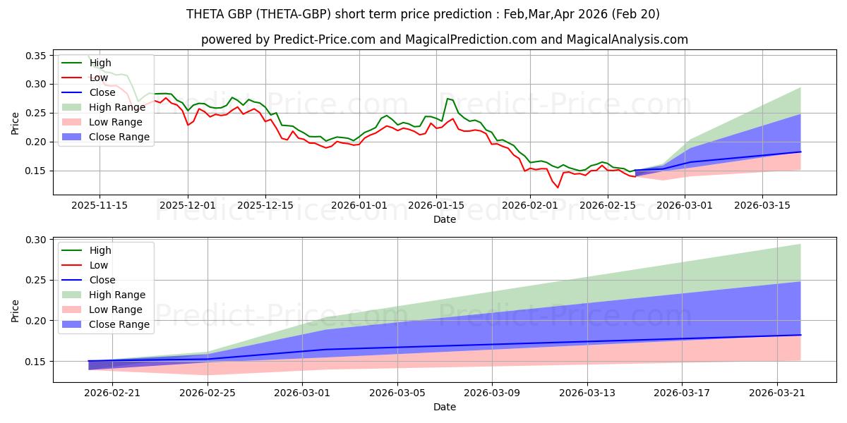 حداکثر و حداقل پیش‌بینی قیمت کوتاه مدت THETA GBP برای Mar,Apr,May 2026