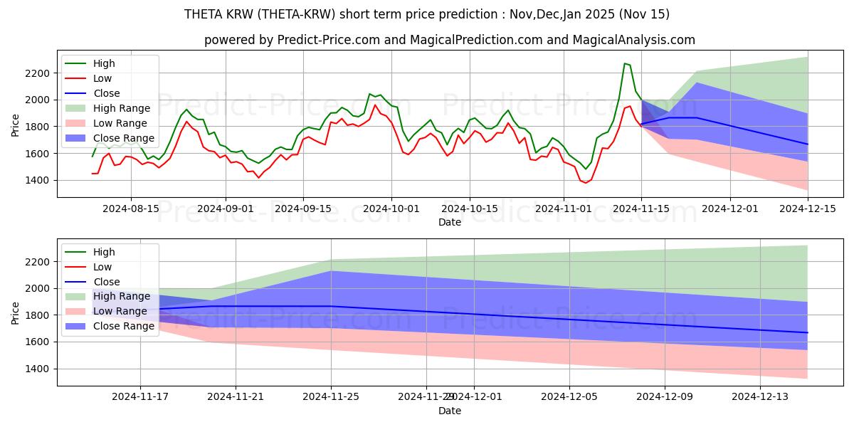 حداکثر و حداقل پیش‌بینی قیمت کوتاه مدت THETA KRW برای Dec,Jan,Feb 2025