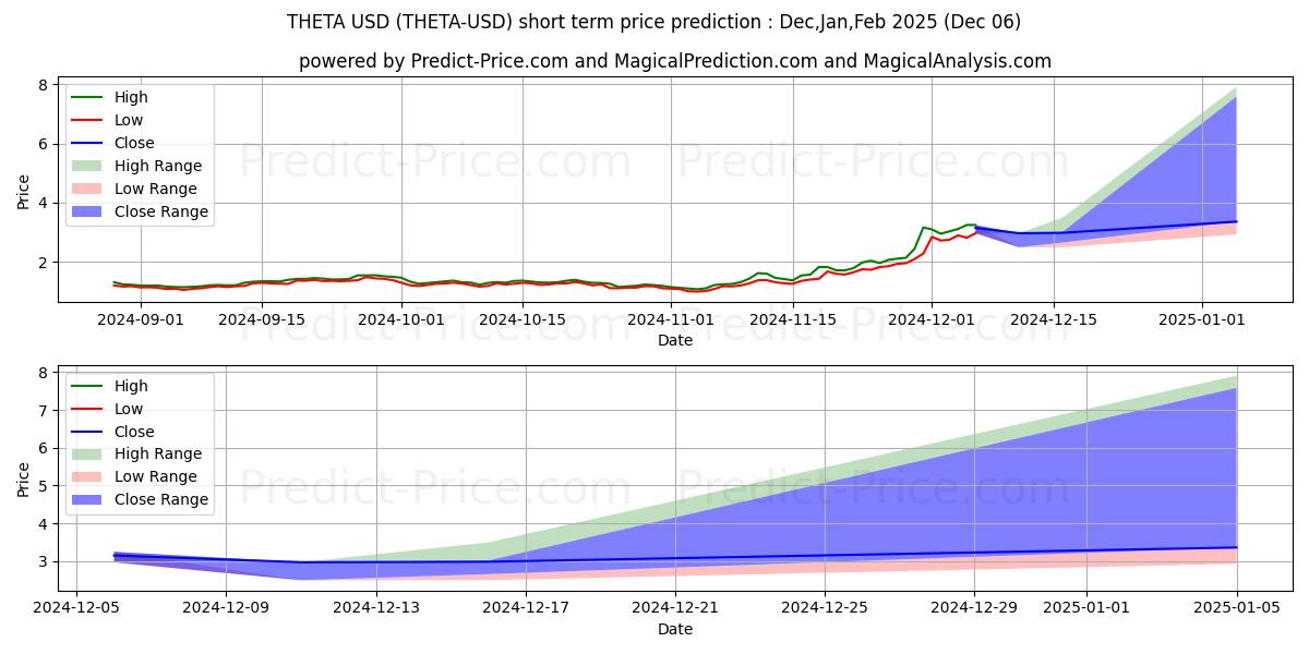 Maksimi- ja minimihinnan ennuste lyhyellä aikavälillä THETA:lle