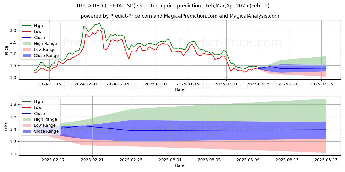 Maksimi- ja minimihinnan ennuste lyhyellä aikavälillä THETA:lle