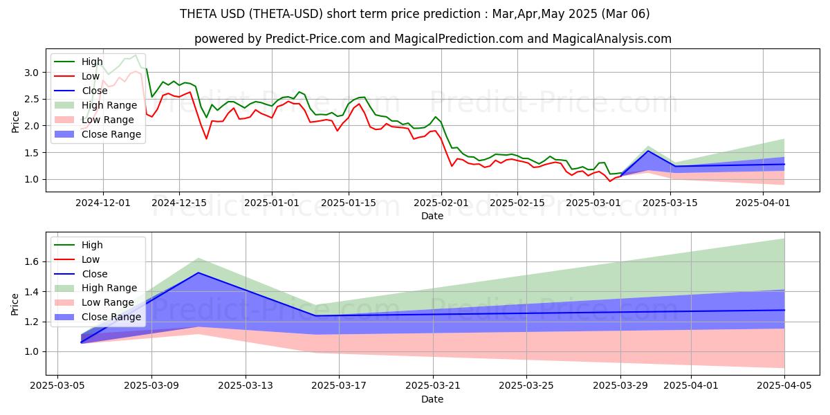 Maximum and minimum THETA short-term price forecast for Mar,Apr,May 2025