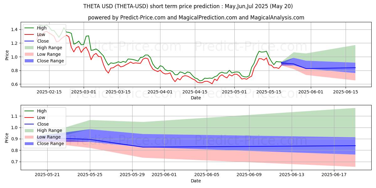 حداکثر و حداقل پیش‌بینی قیمت کوتاه مدت THETA برای Jun,Jul,Aug 2025