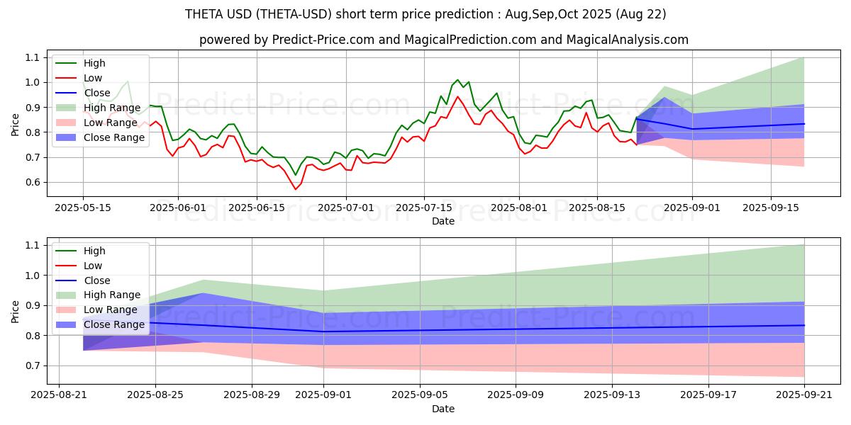 Pronóstico de precio a corto plazo máximo y mínimo de TETA para Sep,Oct,Nov 2025