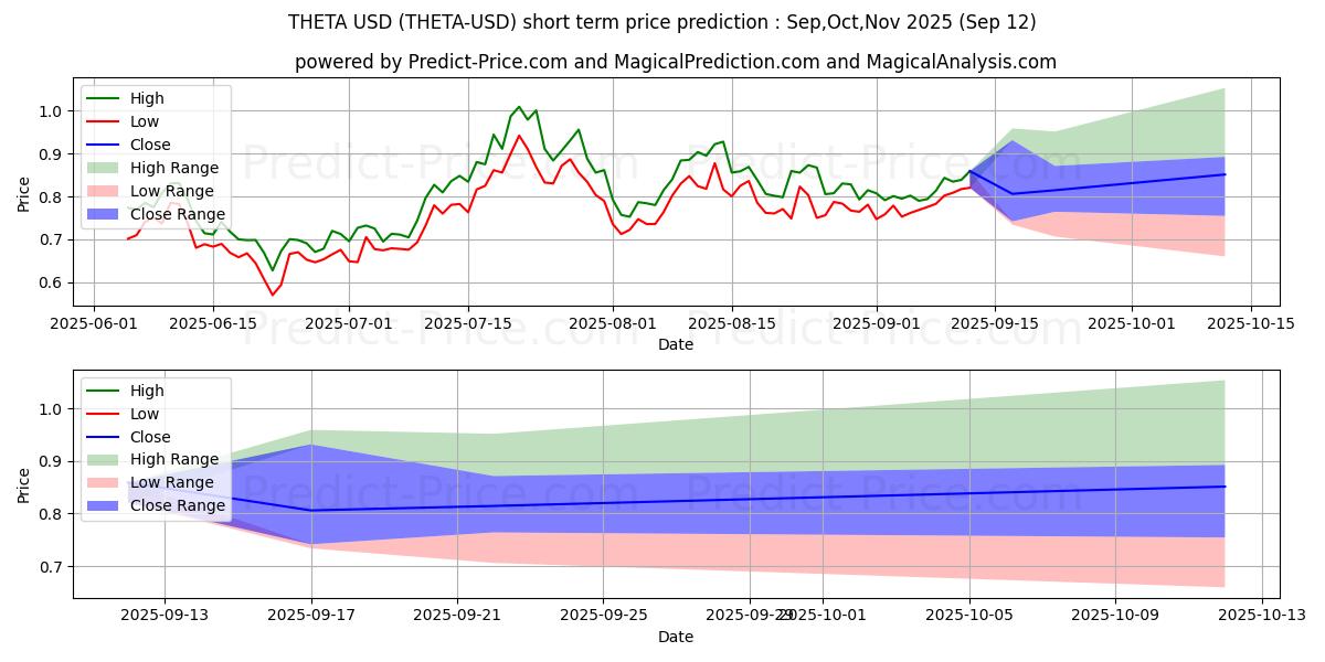 Maximum and minimum THETA short-term price forecast for Oct,Nov,Dec 2025