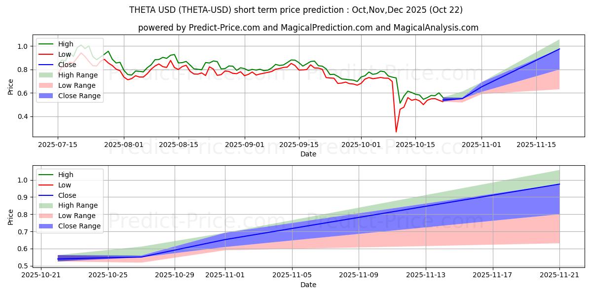 Maximum and minimum THETA short-term price forecast for Nov,Dec,Jan 2026