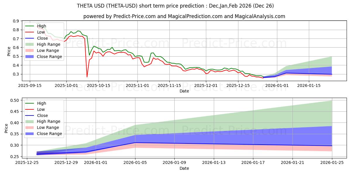Maximum and minimum THETA short-term price forecast for Jan,Feb,Mar 2026