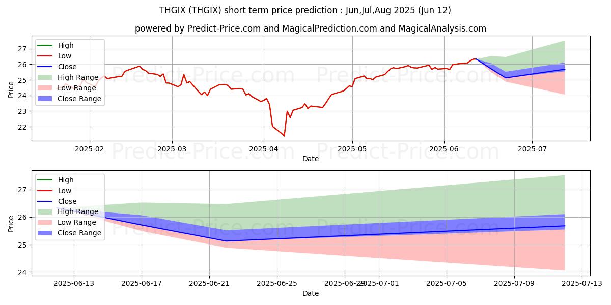 حداکثر و حداقل پیش‌بینی قیمت کوتاه مدت Thornburg International Growth  برای Jul,Aug,Sep 2025