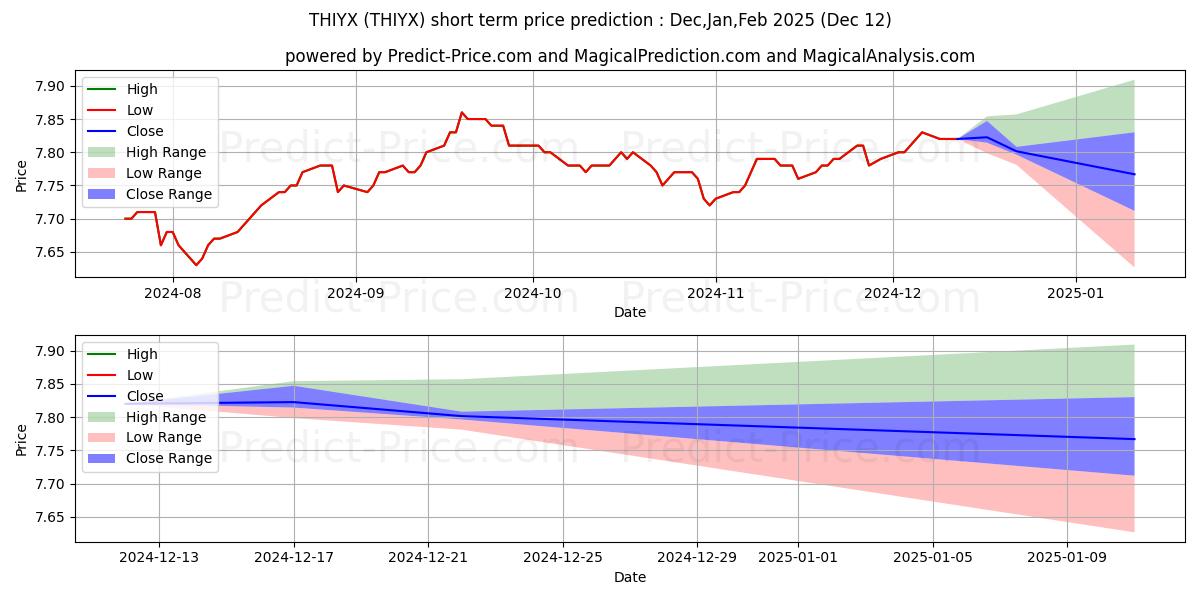 Maximum and minimum Touchstone High Yield Fd Inst C short-term price forecast for Jan,Feb,Mar 2025