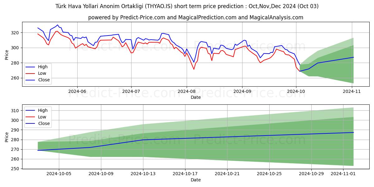 Maximum and minimum TURK HAVA YOLLARI short-term price forecast for Oct,Nov,Dec 2024