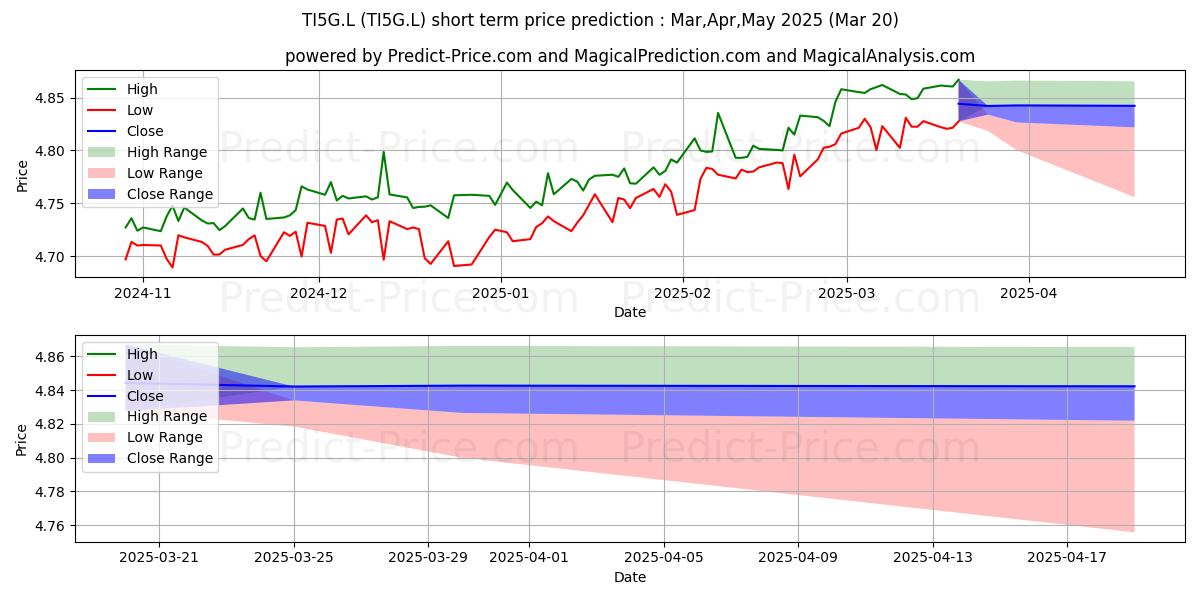 Pronóstico de precio a corto plazo máximo y mínimo de ISHARES II PLC ISH $ TIPS 0-5 E para Apr,May,Jun 2025