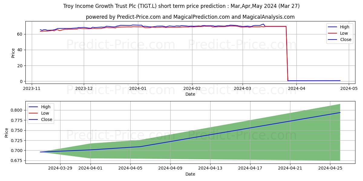 Maximum and minimum TROY INCOME & GROWTH TRUST PLC  short-term price forecast for Apr,May,Jun 2024