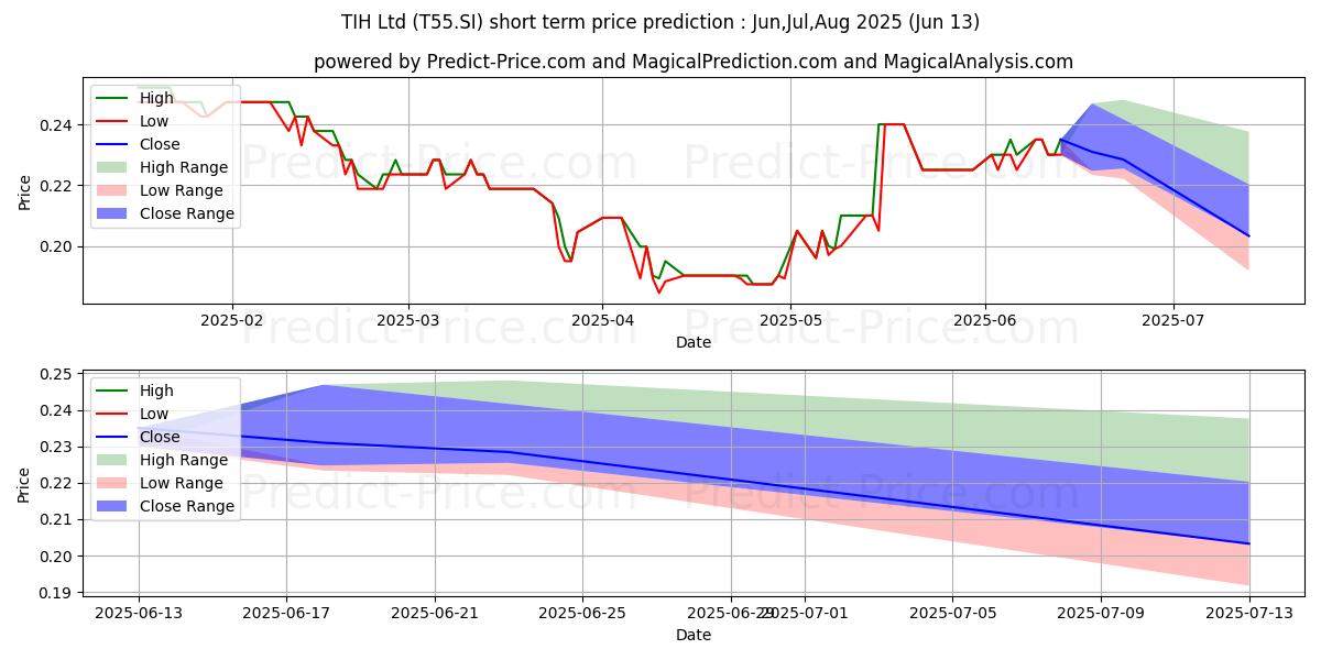 Максимальный и минимальный краткосрочный прогноз цены TIH Ltd для Jul,Aug,Sep 2025