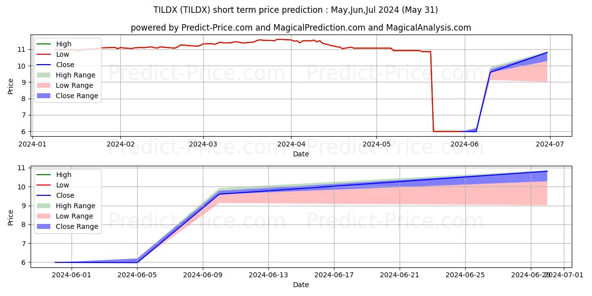 Maximum and minimum DCM/INNOVA High Dividend Income short-term price forecast for Jun,Jul,Aug 2024