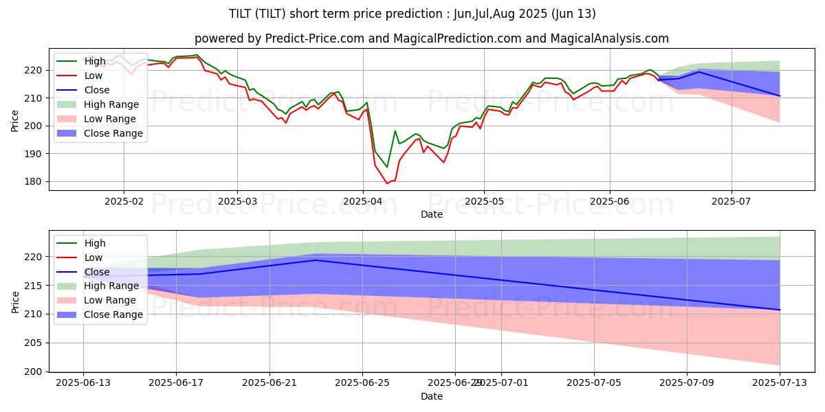 FlexShares Mornigstar US Market के लिए अधिकतम और न्यूनतम Jul,Aug,Sep 2025 तात्कालिक कीमत की भविष्यवाणी