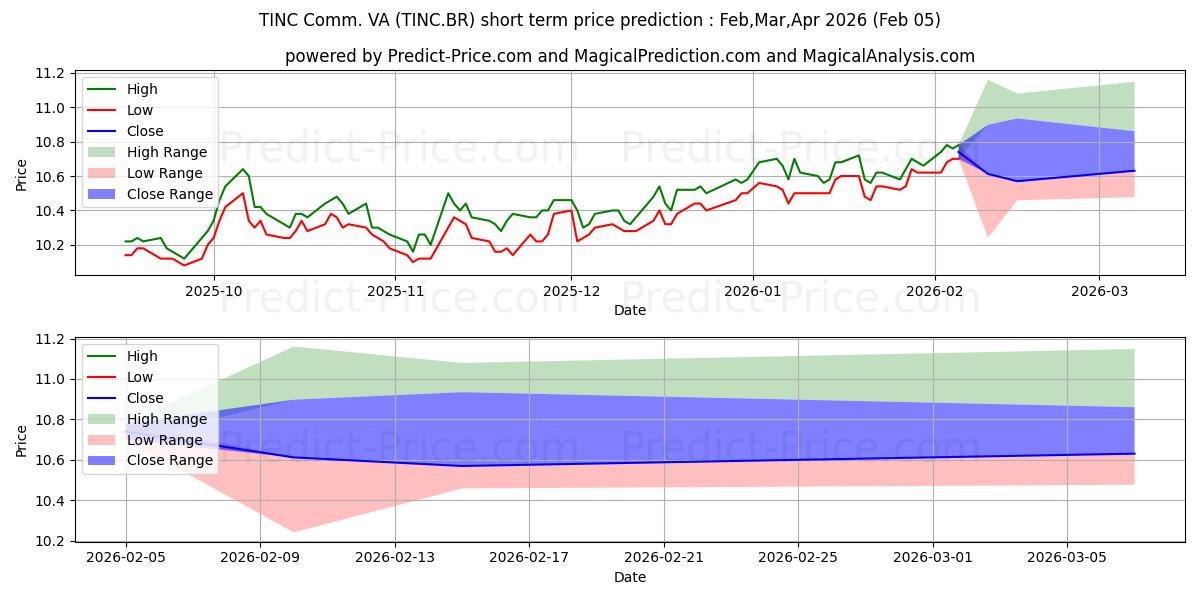 حداکثر و حداقل پیش‌بینی قیمت کوتاه مدت TINC برای Feb,Mar,Apr 2026