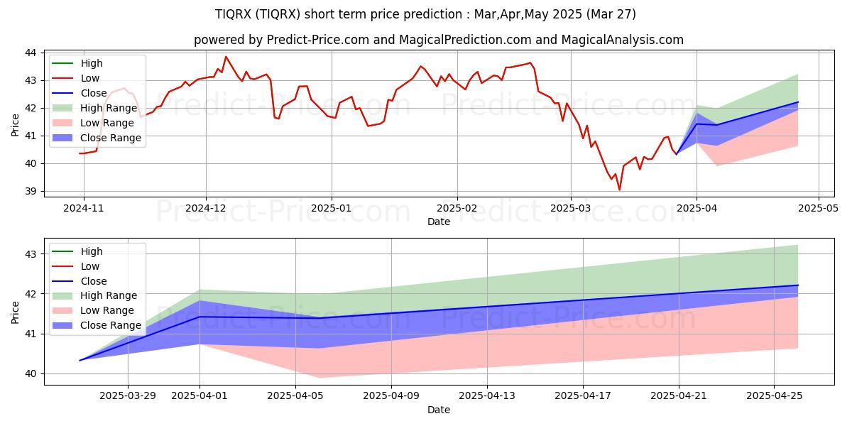 Maximum and minimum TIAA-CREF Equity Index Retireme short-term price forecast for Apr,May,Jun 2025