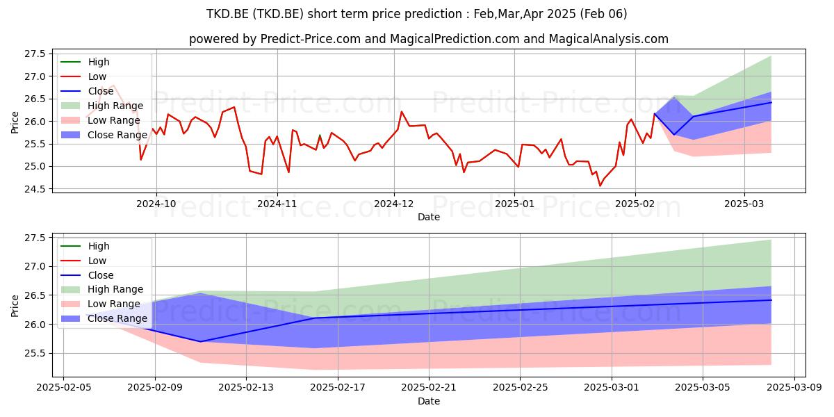 Maximum and minimum TAKEDA PHARM.CO.LTD. short-term price forecast for Feb,Mar,Apr 2025