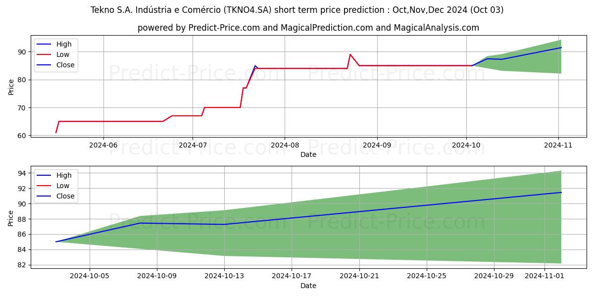 Maximum and minimum TEKNO       PN short-term price forecast for Oct,Nov,Dec 2024