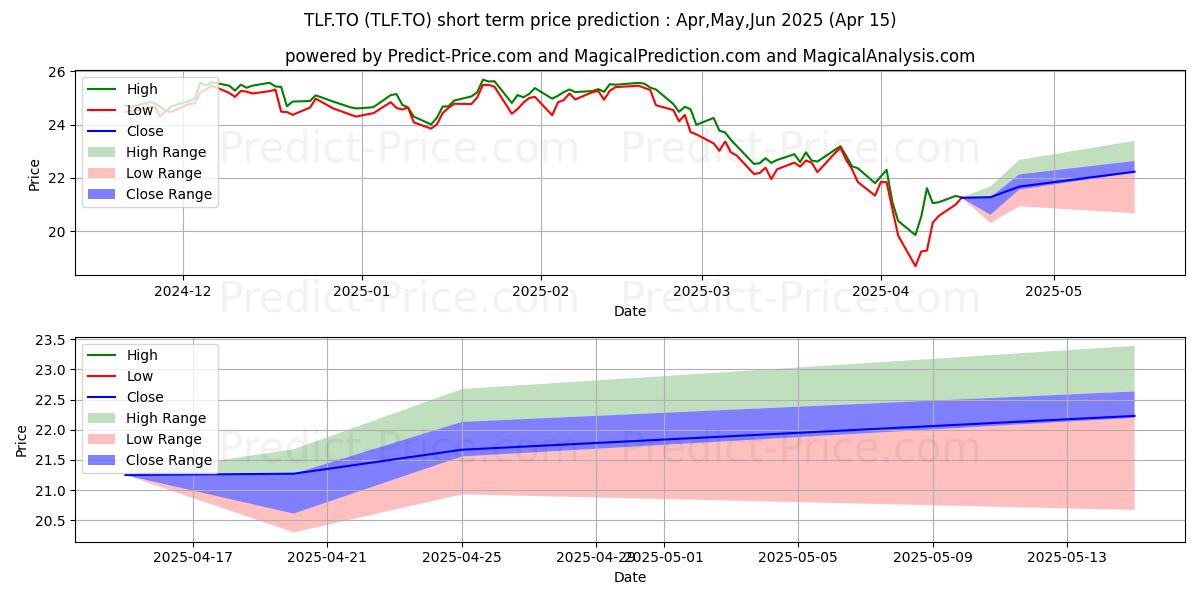 Maximum and minimum BROMPTON TECH LEADERS INCOME ET short-term price forecast for May,Jun,Jul 2025