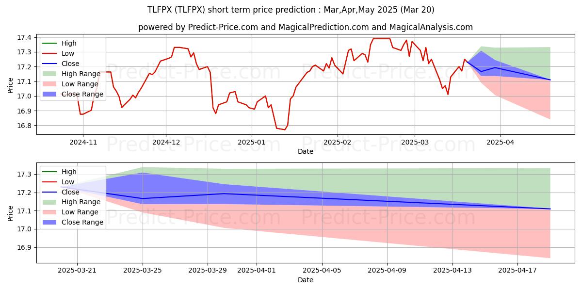 Maximum and minimum TIAA-CREF Lifecycle Index 2015  short-term price forecast for Apr,May,Jun 2025