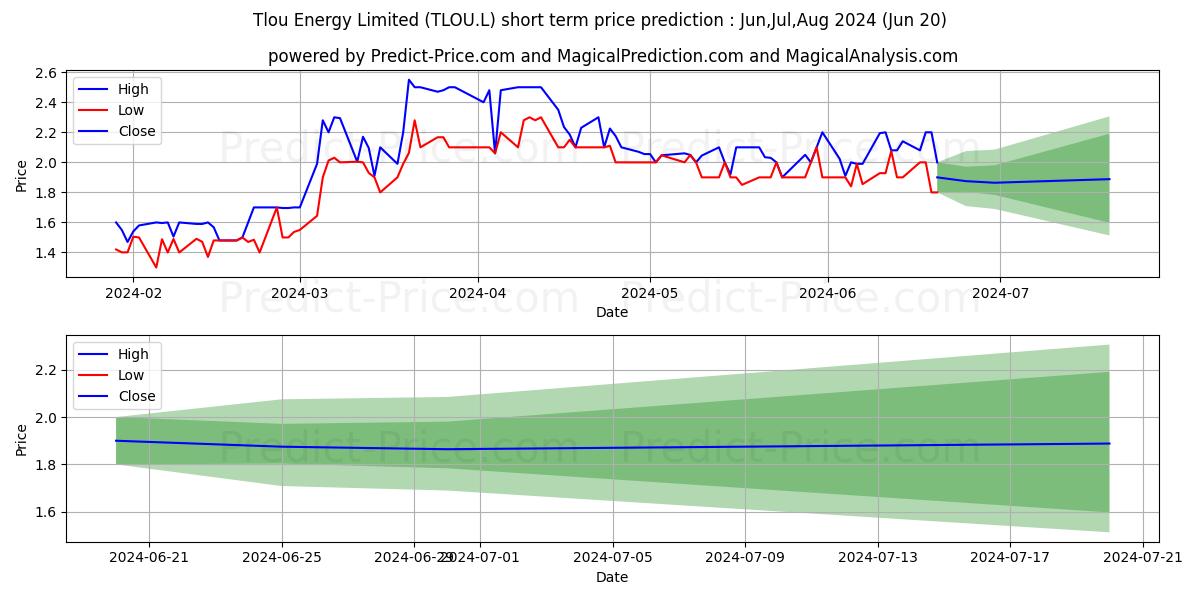 Maximum and minimum TLOU ENERGY LIMITED ORD NPV (DI short-term price forecast for Jul,Aug,Sep 2024