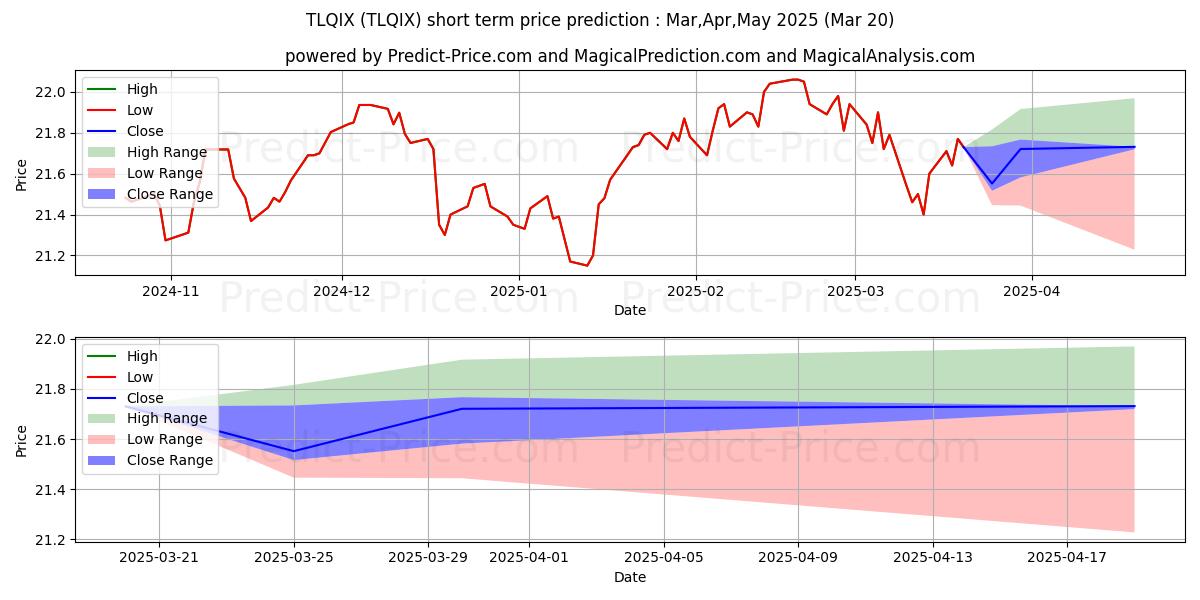 TIAA-CREF Lifecycle Index 2025  के लिए अधिकतम और न्यूनतम Apr,May,Jun 2025 तात्कालिक कीमत की भविष्यवाणी