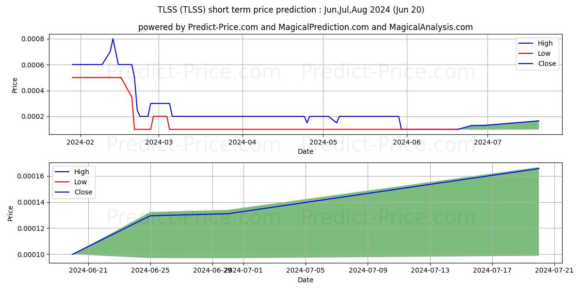 Maximum and minimum TRANSPORTATION & LOGISTICS SYS  short-term price forecast for Jul,Aug,Sep 2024