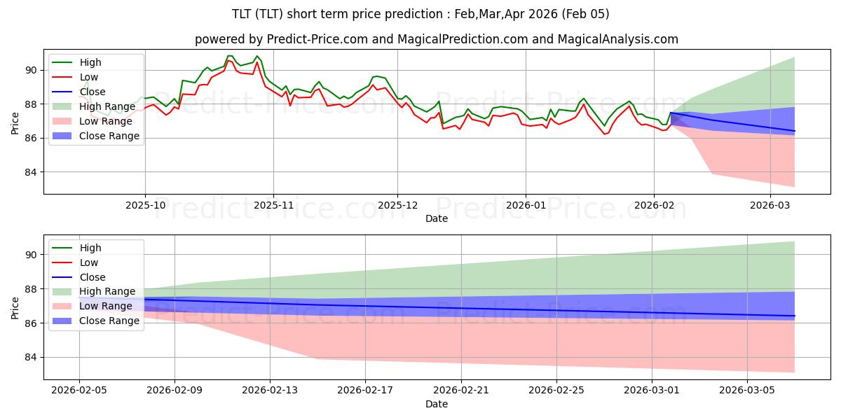 Maximum and minimum iShares 20+ Year Treasury Bond  short-term price forecast for Feb,Mar,Apr 2026
