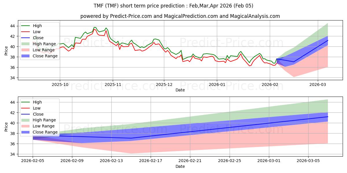 最大和最小的Direxion Daily 20-Yr Treasury B短期价格预测为Feb,Mar,Apr 2026