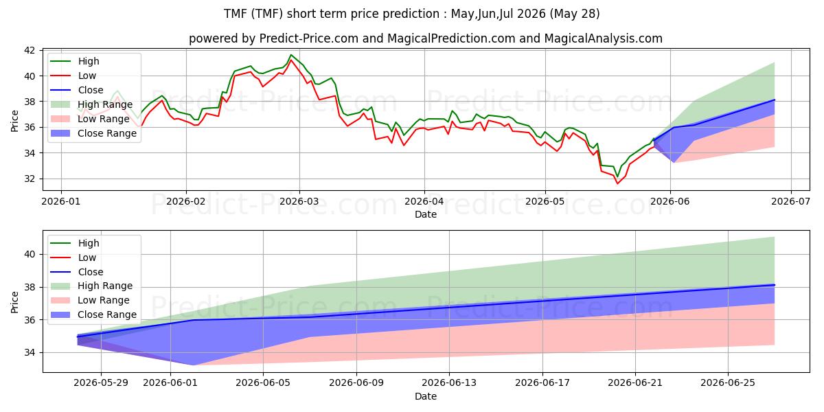 最大和最小的Direxion Daily 20-Yr Treasury B短期价格预测为Jun,Jul,Aug 2026