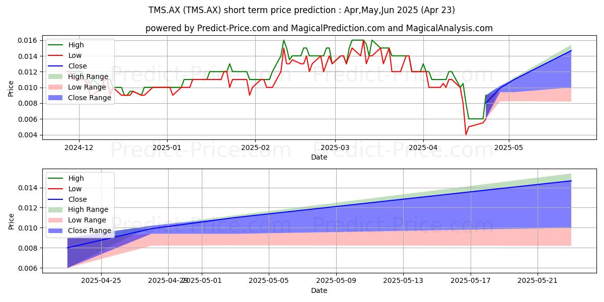 Maximum and minimum TENNANT FPO short-term price forecast for May,Jun,Jul 2025