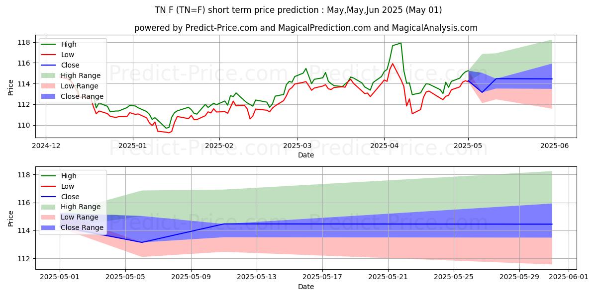 Maximum and minimum Ultra 10-Year U.S. Treasury Not short-term price forecast for May,Jun,Jul 2025