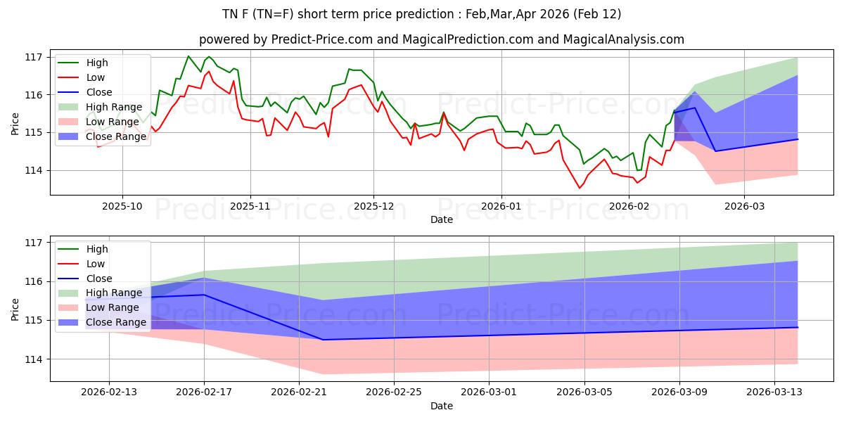 Maksimale og minimale kortsiktige prisforutsigelser for ULTRA 10 ÅRS T-NOTES