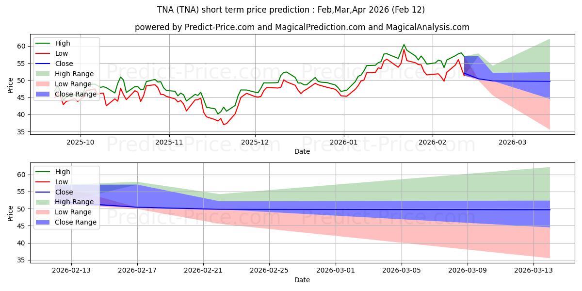 Maximum and minimum Direxion Small Cap Bull 3X Shar short-term price forecast for Mar,Apr,May 2026