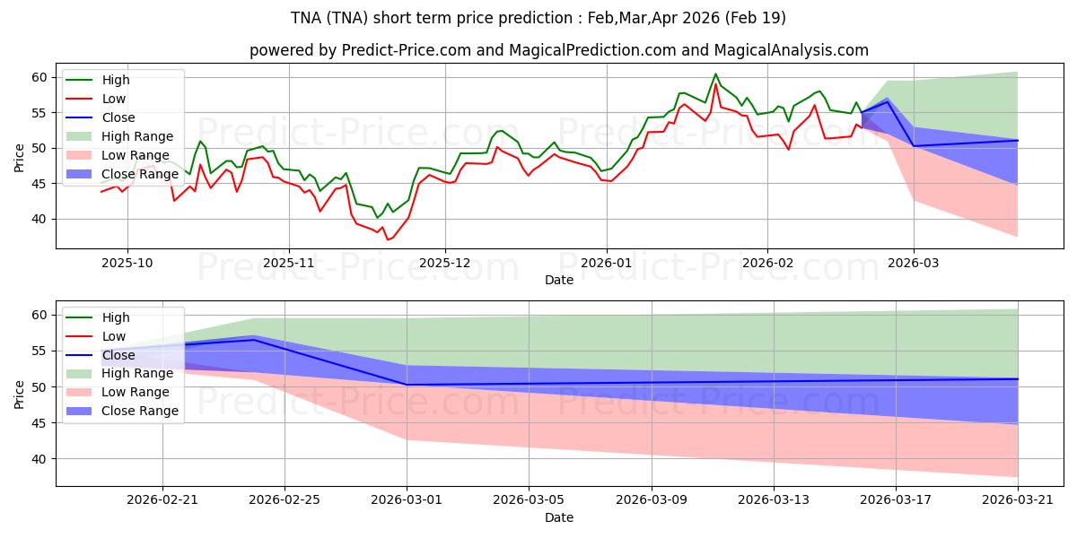 Pronóstico de precio a corto plazo máximo y mínimo de Direxion Small Cap Bull 3X Shar para Mar,Apr,May 2026
