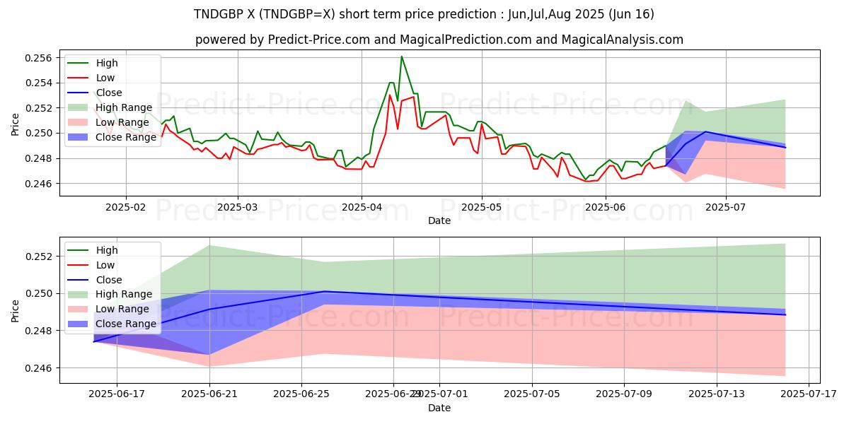 Previsão de preço de curto prazo TND/GBP máxima e mínima para Jul,Aug,Sep 2025