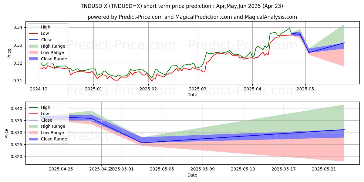 Maximum and minimum TND/USD short-term price forecast for May,Jun,Jul 2025