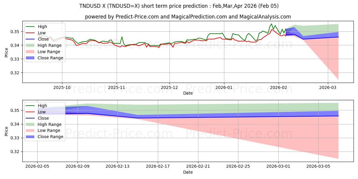Maximum and minimum TND/USD short-term price forecast for Feb,Mar,Apr 2026