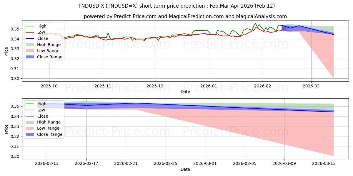 TND/USD kısa vadeli fiyat tahmini için maksimum ve minimum