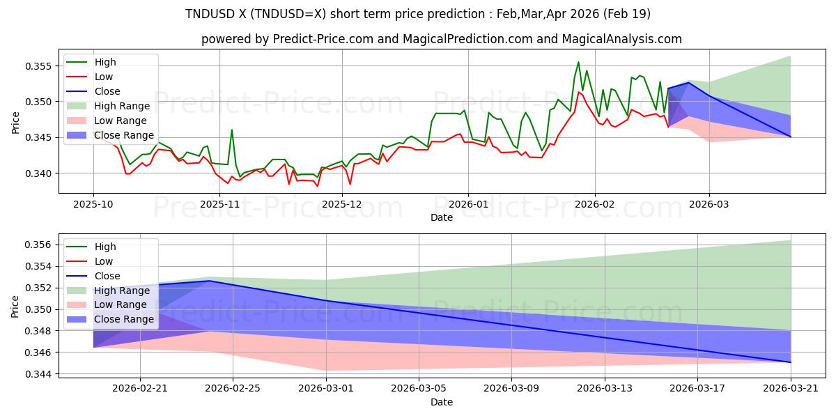 最大和最小的TND/USD短期价格预测为Mar,Apr,May 2026