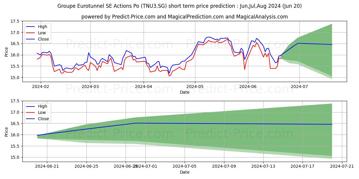 Maximum and minimum Getlink SE Actions Port. EO -,4 short-term price forecast for Jul,Aug,Sep 2024