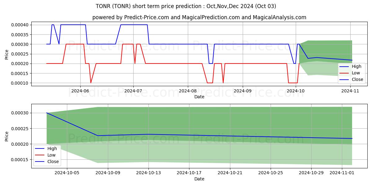 Максимальный и минимальный краткосрочный прогноз цены TONNER ONE WORLD HOLDINGS INC для Oct,Nov,Dec 2024